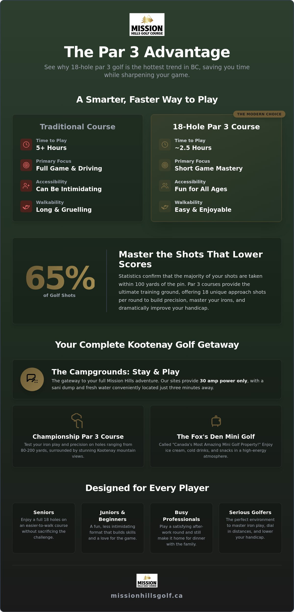 18-Hole Par 3 Golf in BC: The Ultimate Guide to Short Course Success