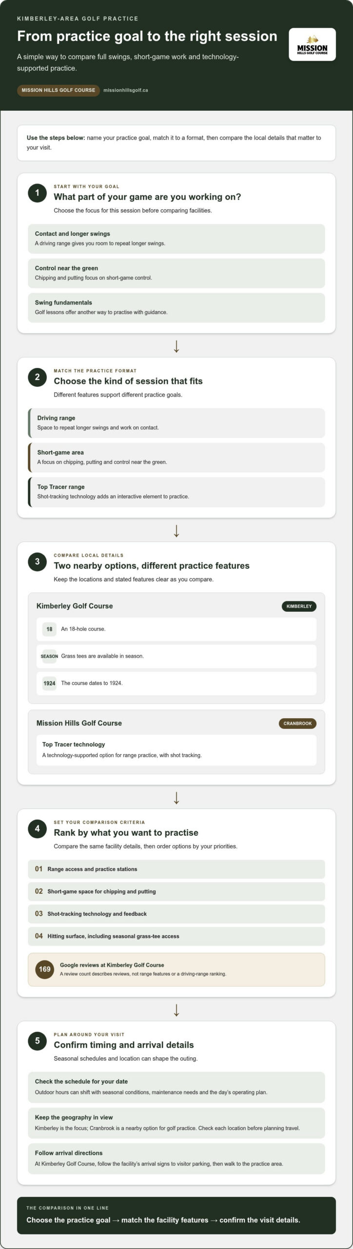 Interactive driving range Kimberley options for golf practice